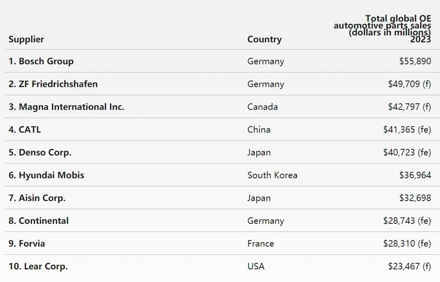 国际巨头纷纷裁员，该轮到中国零部件企业超车了？