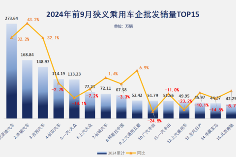 9月车企排名：比亚迪奇瑞吉利，新势力羡慕不来