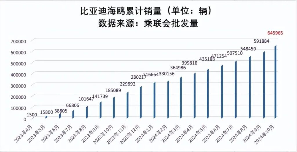 无需任何限定的“销冠”，海鸥彻底重塑a00级轿车市场