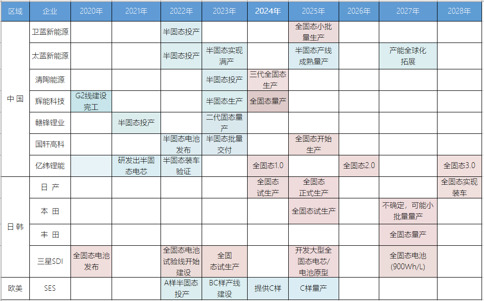 全固态电池，日系车的新希望？