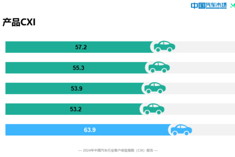 调查显示：新能源车客户体验指数全面领先