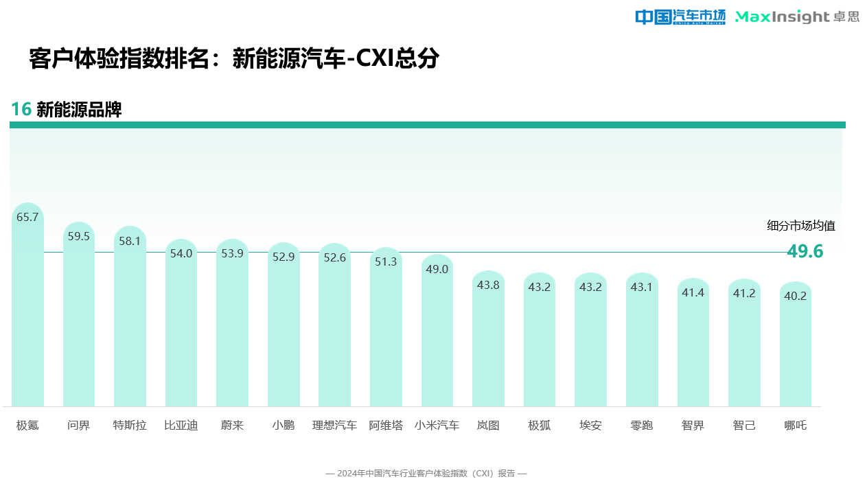 调查显示：新能源车客户体验指数全面领先